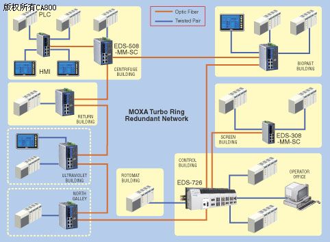 污水处理厂采用MOXA工业以太网交换机实现系统互连